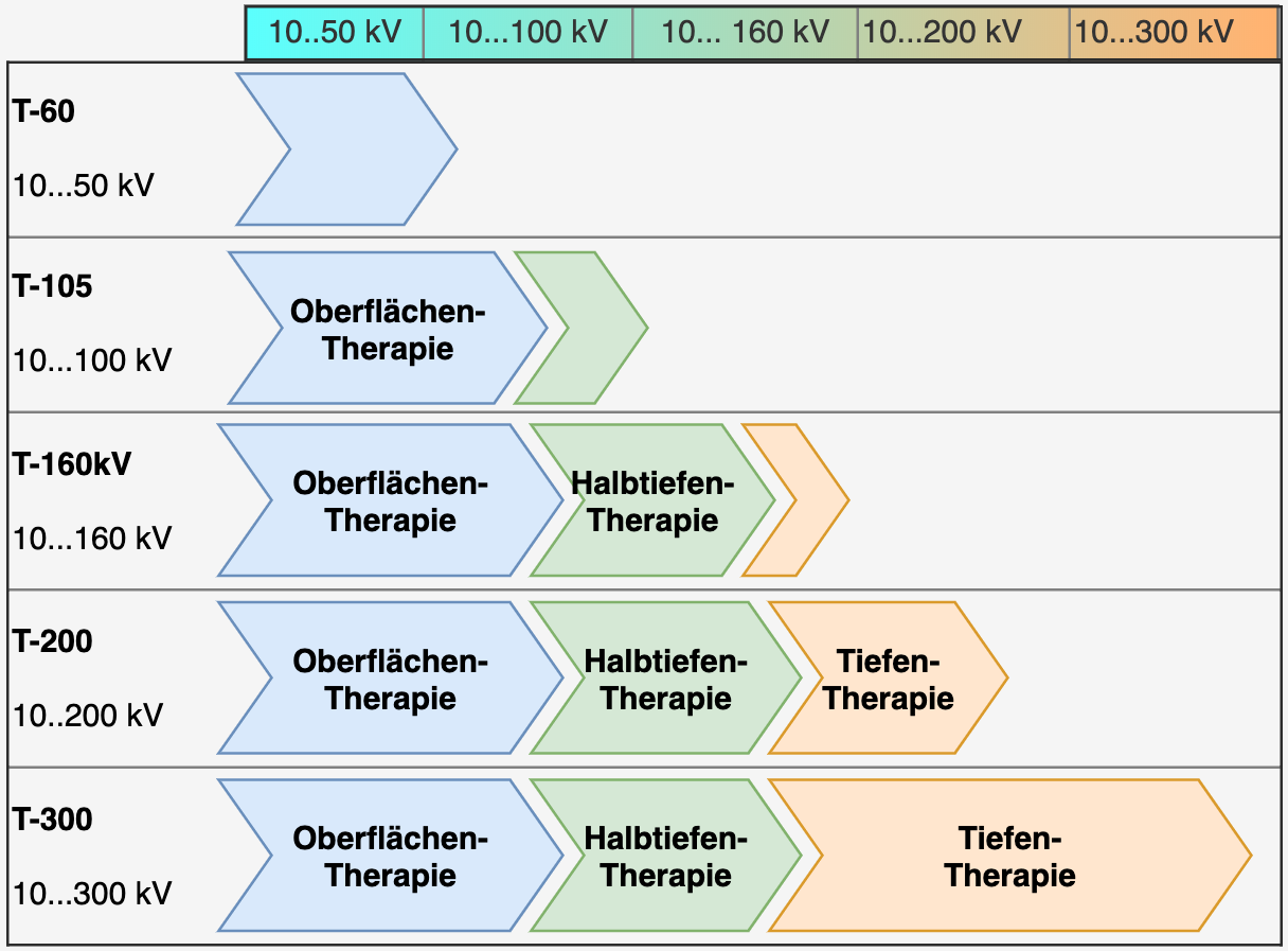 therapieformen